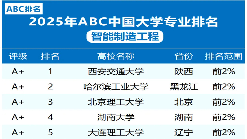 智能制造工程 新工科領域的先鋒，安全防范工程的智慧化升級